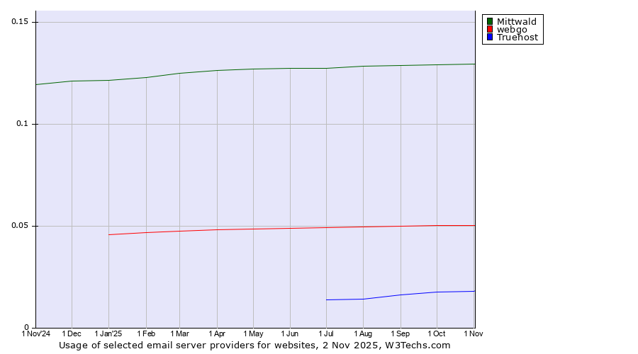 Historical trends in the usage of Mittwald vs. webgo vs. Truehost