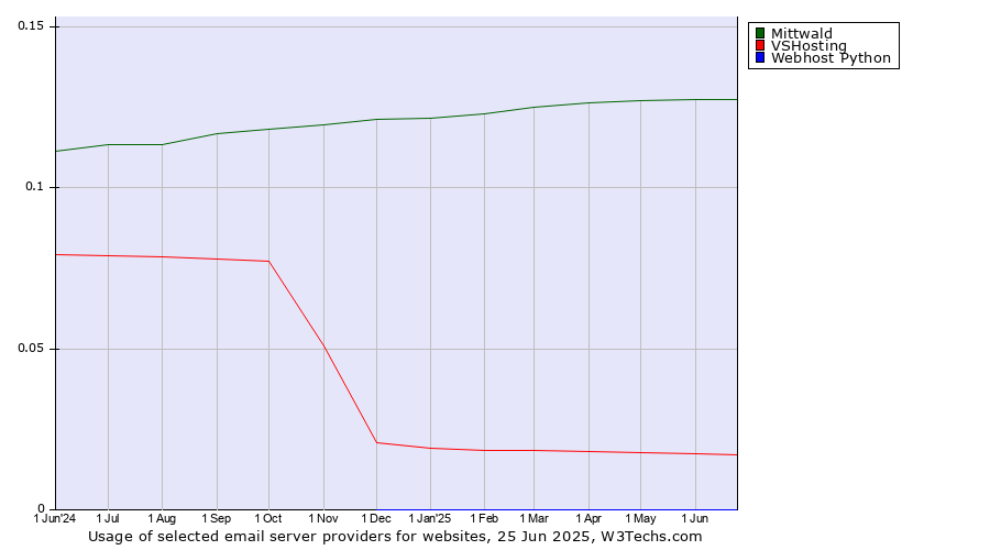 Historical trends in the usage of Mittwald vs. VSHosting vs. Webhost Python