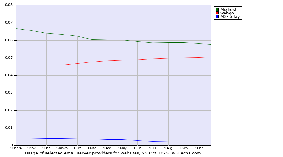 Historical trends in the usage of Mixhost vs. webgo vs. MX-Relay