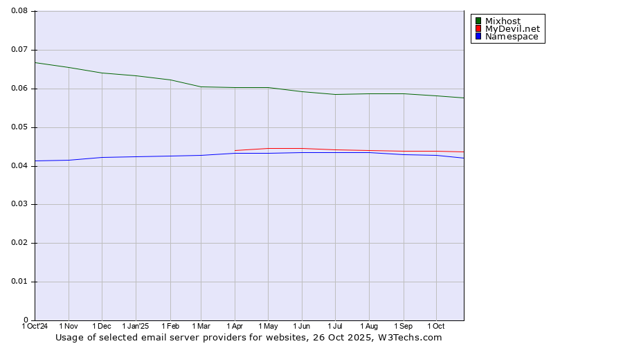Historical trends in the usage of Mixhost vs. MyDevil.net vs. Namespace