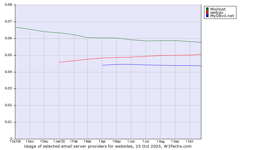 Historical trends in the usage of Mixhost vs. webgo vs. MyDevil.net