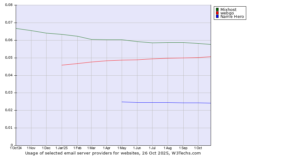 Historical trends in the usage of Mixhost vs. webgo vs. Name Hero