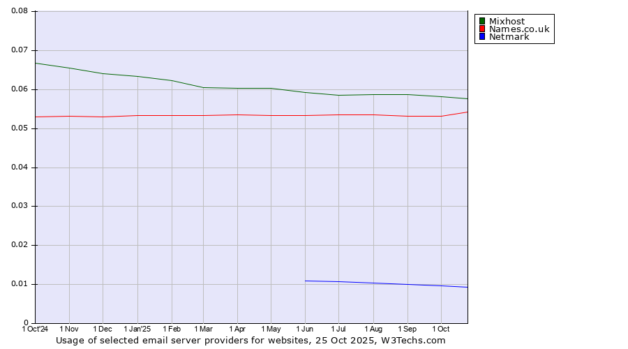Historical trends in the usage of Mixhost vs. Names.co.uk vs. Netmark