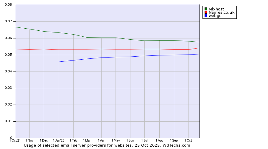 Historical trends in the usage of Mixhost vs. Names.co.uk vs. webgo