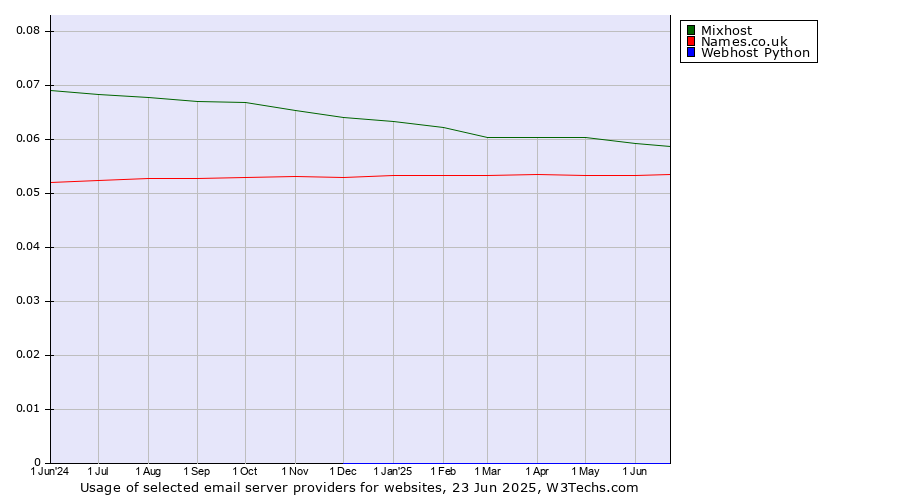 Historical trends in the usage of Mixhost vs. Names.co.uk vs. Webhost Python