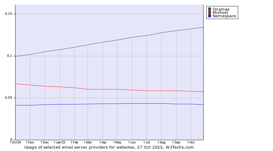 Historical trends in the usage of Onamae vs. Mixhost vs. Namespace