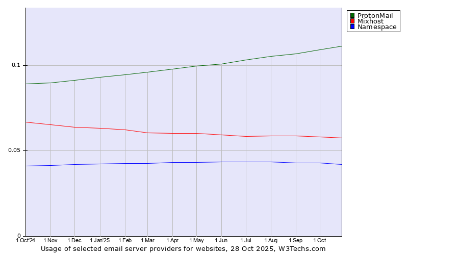 Historical trends in the usage of ProtonMail vs. Mixhost vs. Namespace