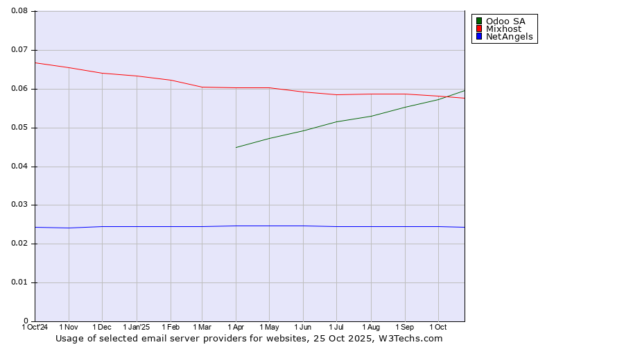 Historical trends in the usage of Odoo SA vs. Mixhost vs. NetAngels
