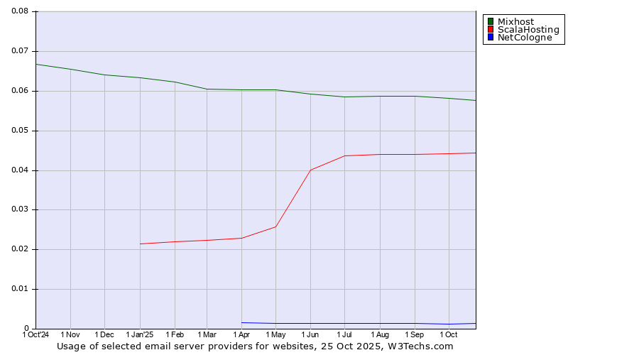 Historical trends in the usage of Mixhost vs. ScalaHosting vs. NetCologne