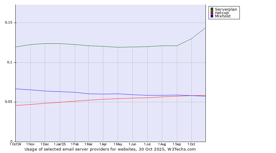 Historical trends in the usage of Serverplan vs. netcup vs. Mixhost