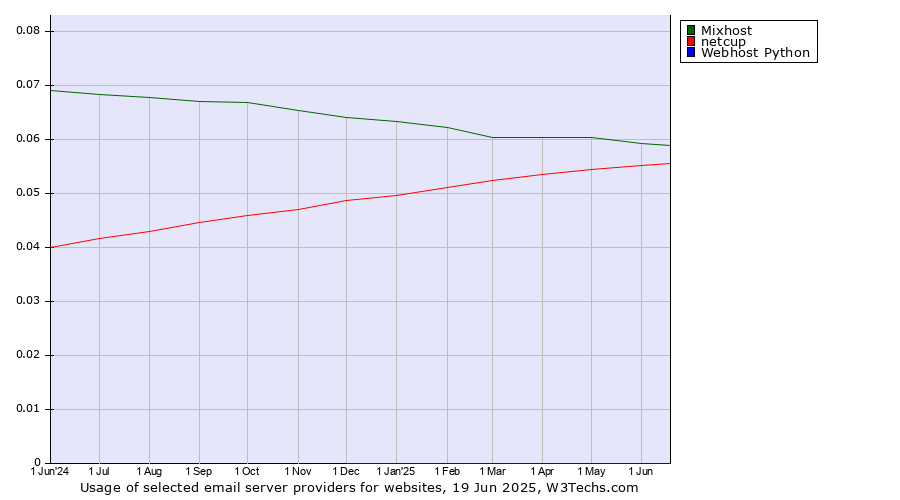 Historical trends in the usage of Mixhost vs. netcup vs. Webhost Python