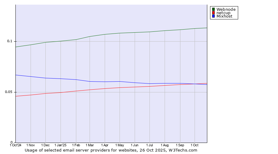 Historical trends in the usage of Webnode vs. netcup vs. Mixhost