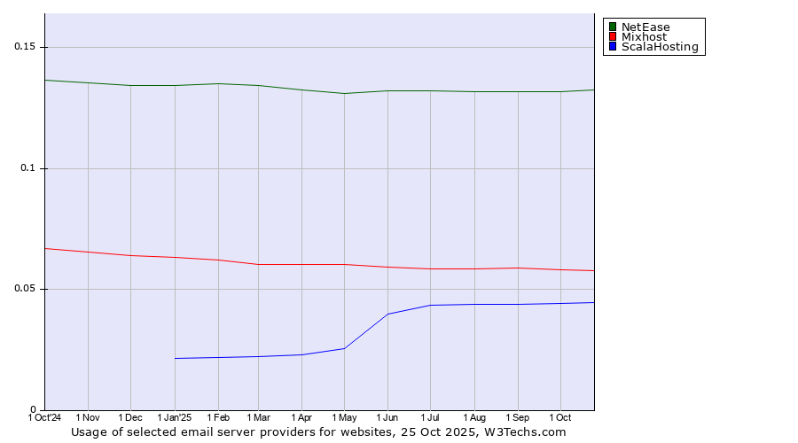 Historical trends in the usage of NetEase vs. Mixhost vs. ScalaHosting