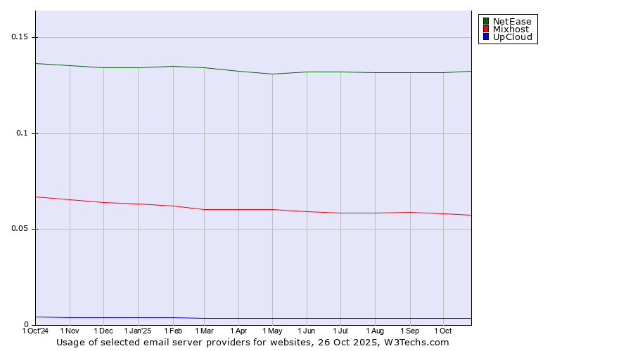 Historical trends in the usage of NetEase vs. Mixhost vs. UpCloud