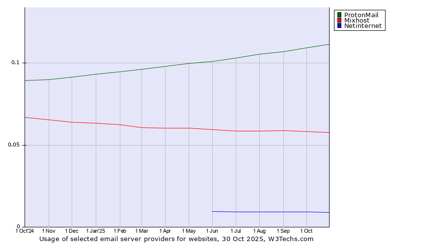 Historical trends in the usage of ProtonMail vs. Mixhost vs. Netinternet