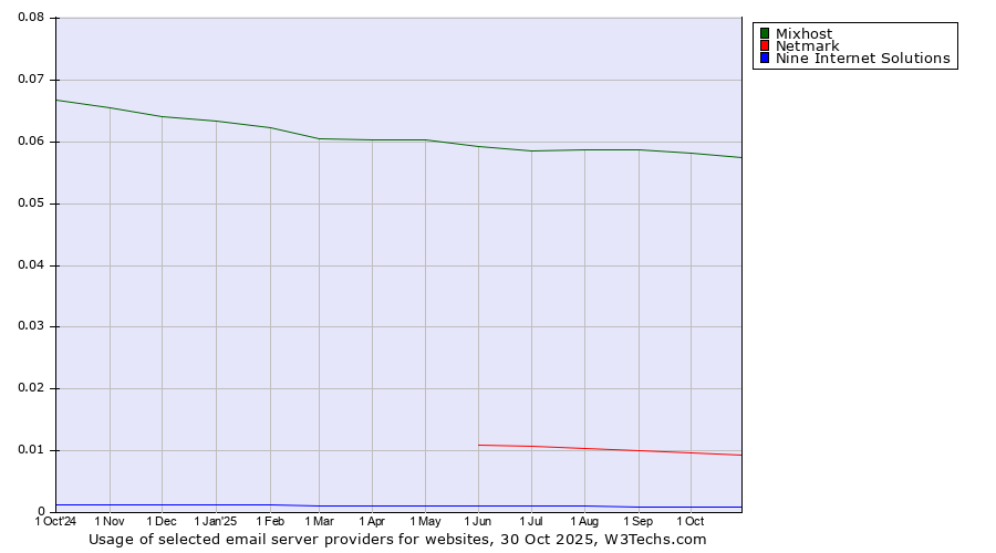 Historical trends in the usage of Mixhost vs. Netmark vs. Nine Internet Solutions
