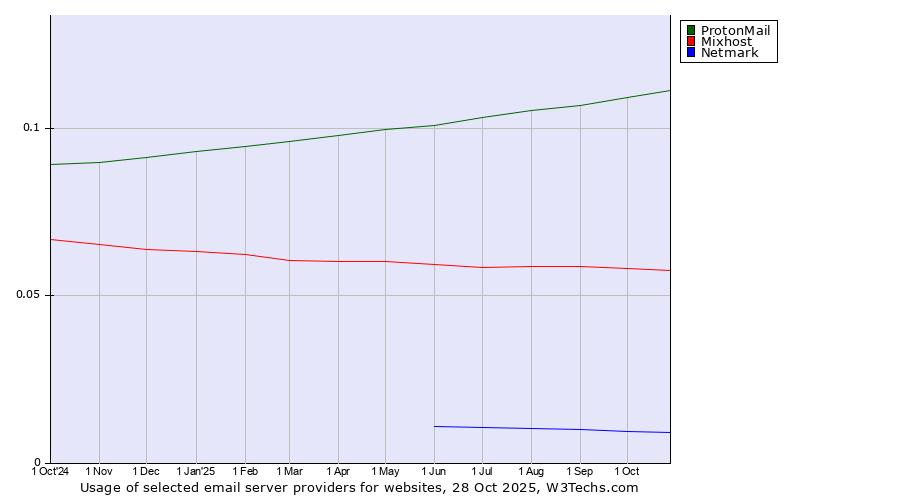 Historical trends in the usage of ProtonMail vs. Mixhost vs. Netmark