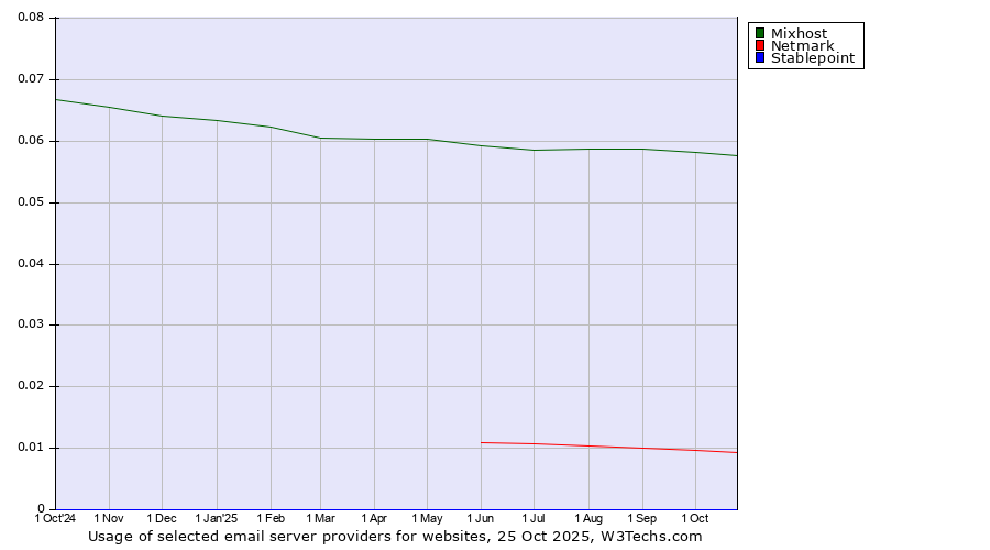 Historical trends in the usage of Mixhost vs. Netmark vs. Stablepoint