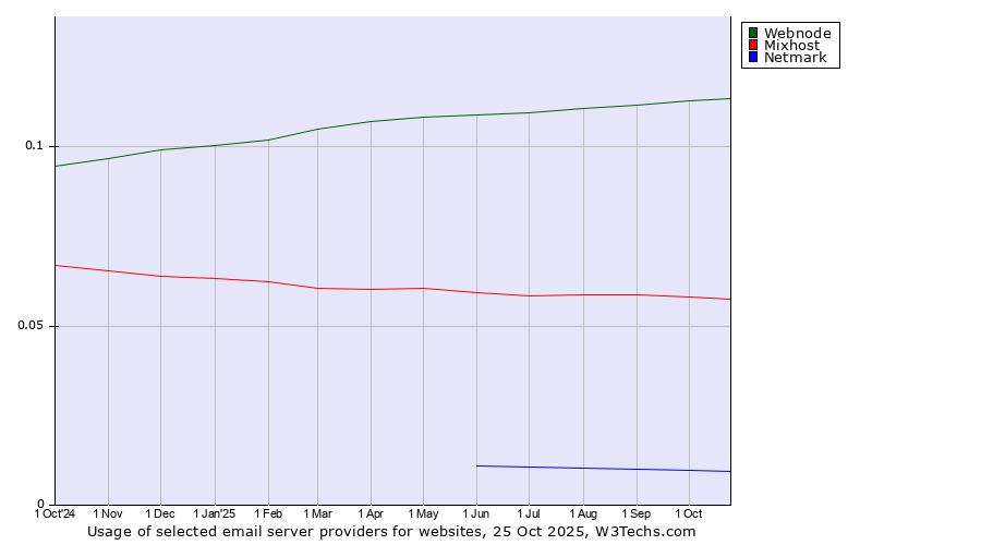 Historical trends in the usage of Webnode vs. Mixhost vs. Netmark