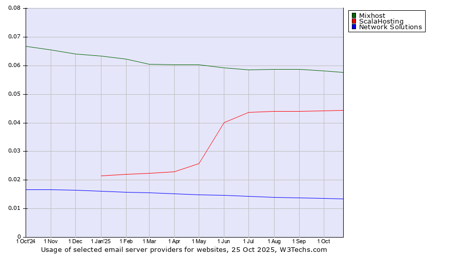 Historical trends in the usage of Mixhost vs. ScalaHosting vs. Network Solutions