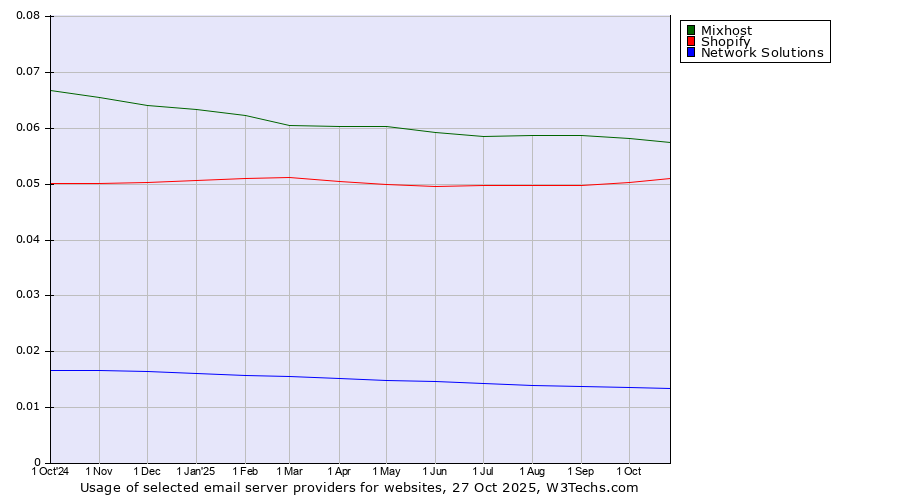 Historical trends in the usage of Mixhost vs. Shopify vs. Network Solutions