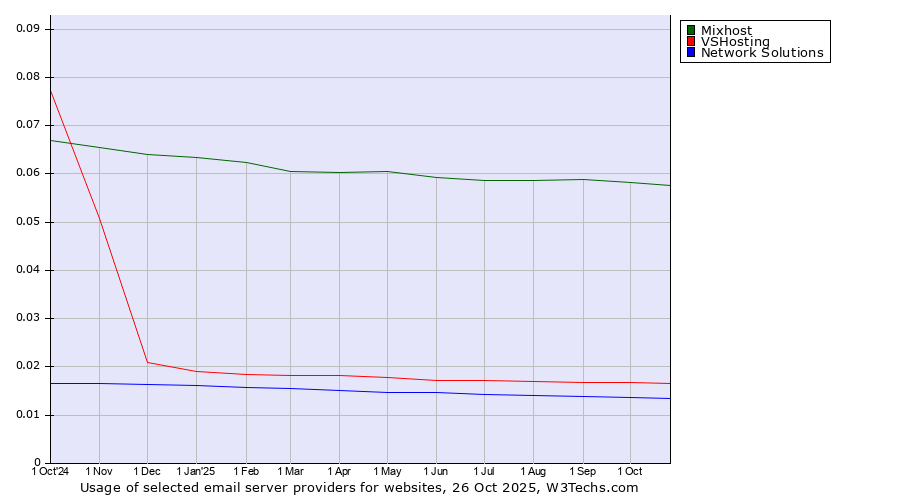 Historical trends in the usage of Mixhost vs. VSHosting vs. Network Solutions