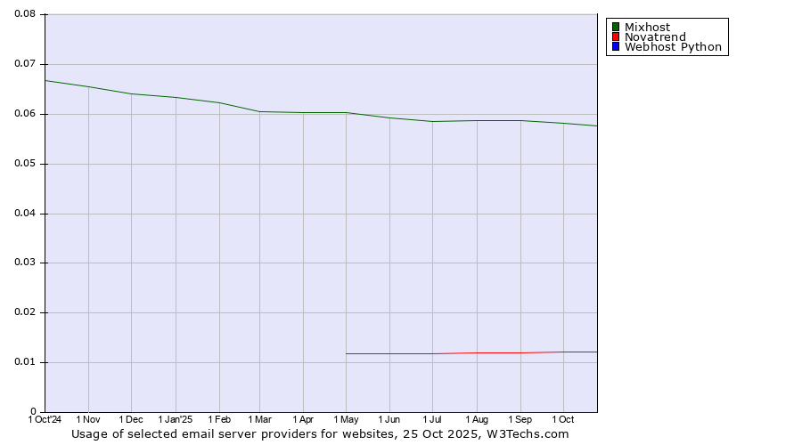 Historical trends in the usage of Mixhost vs. Novatrend vs. Webhost Python