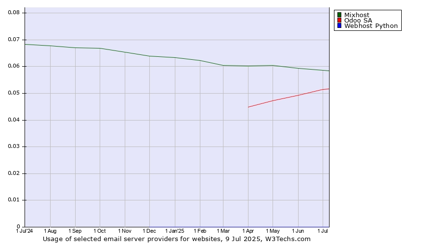Historical trends in the usage of Mixhost vs. Odoo SA vs. Webhost Python