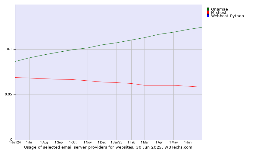 Historical trends in the usage of Onamae vs. Mixhost vs. Webhost Python
