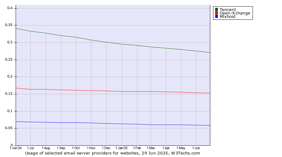 Historical trends in the usage of Tencent vs. Open-Xchange vs. Mixhost