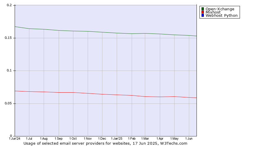 Historical trends in the usage of Open-Xchange vs. Mixhost vs. Webhost Python