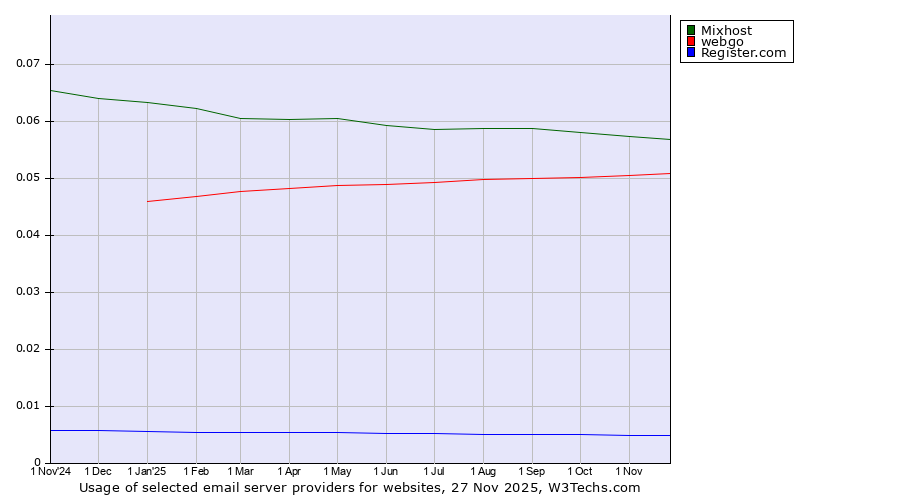 Historical trends in the usage of Mixhost vs. webgo vs. Register.com