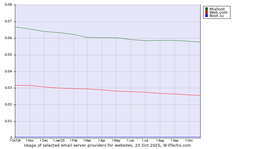 Historical trends in the usage of Mixhost vs. Web.com vs. Root.lu