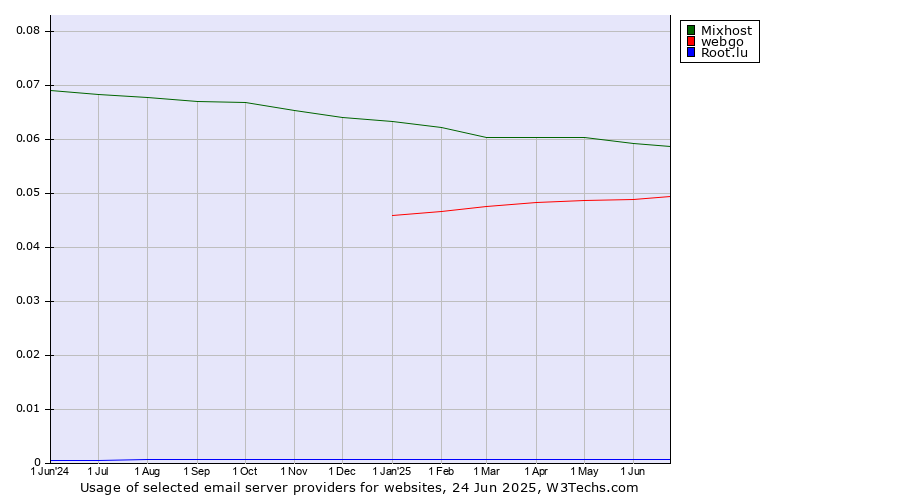 Historical trends in the usage of Mixhost vs. webgo vs. Root.lu