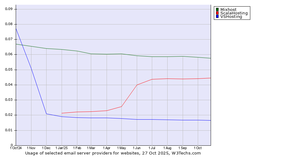 Historical trends in the usage of Mixhost vs. ScalaHosting vs. VSHosting