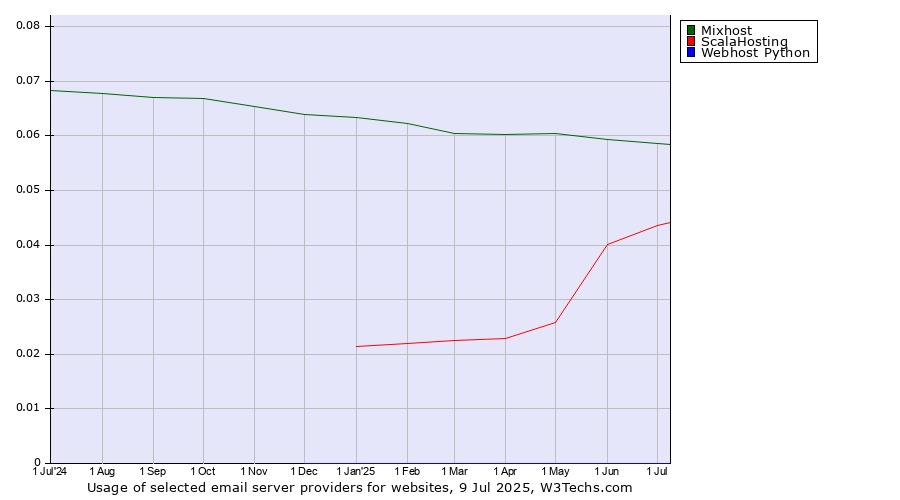Historical trends in the usage of Mixhost vs. ScalaHosting vs. Webhost Python