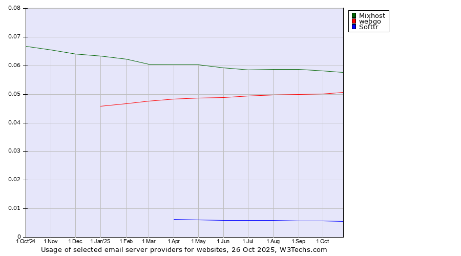 Historical trends in the usage of Mixhost vs. webgo vs. Softtr