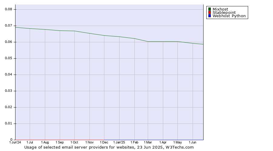 Historical trends in the usage of Mixhost vs. Stablepoint vs. Webhost Python