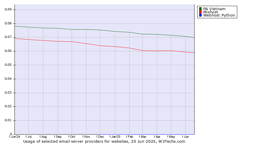 Historical trends in the usage of PA Vietnam vs. Mixhost vs. Webhost Python