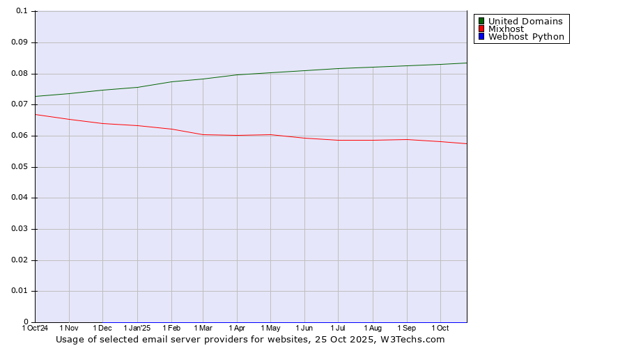 Historical trends in the usage of United Domains vs. Mixhost vs. Webhost Python