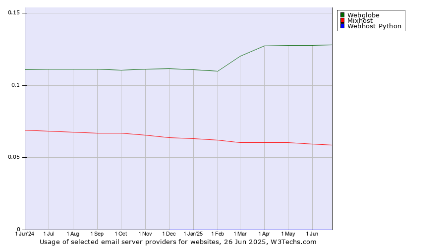 Historical trends in the usage of Webglobe vs. Mixhost vs. Webhost Python
