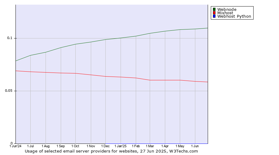 Historical trends in the usage of Webnode vs. Mixhost vs. Webhost Python