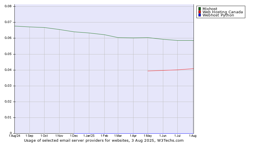 Historical trends in the usage of Mixhost vs. Web Hosting Canada vs. Webhost Python