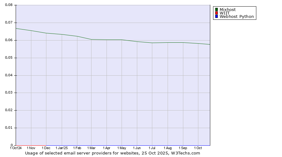 Historical trends in the usage of Mixhost vs. WIIT vs. Webhost Python