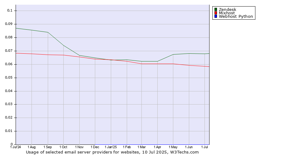 Historical trends in the usage of Zendesk vs. Mixhost vs. Webhost Python
