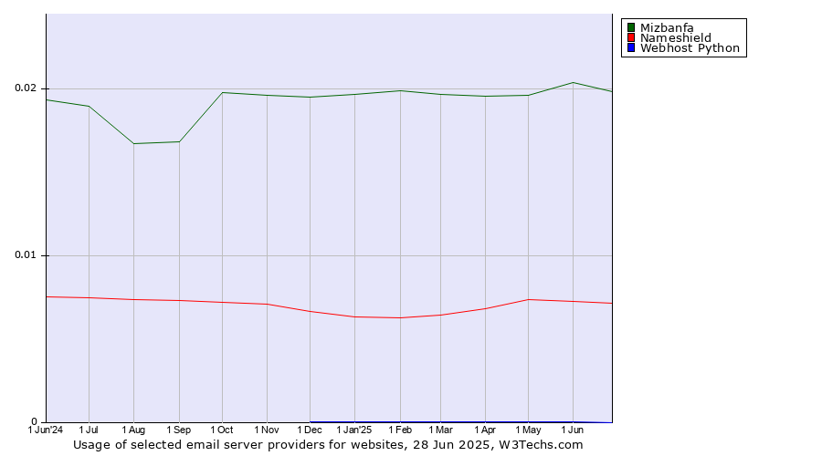 Historical trends in the usage of Mizbanfa vs. Nameshield vs. Webhost Python