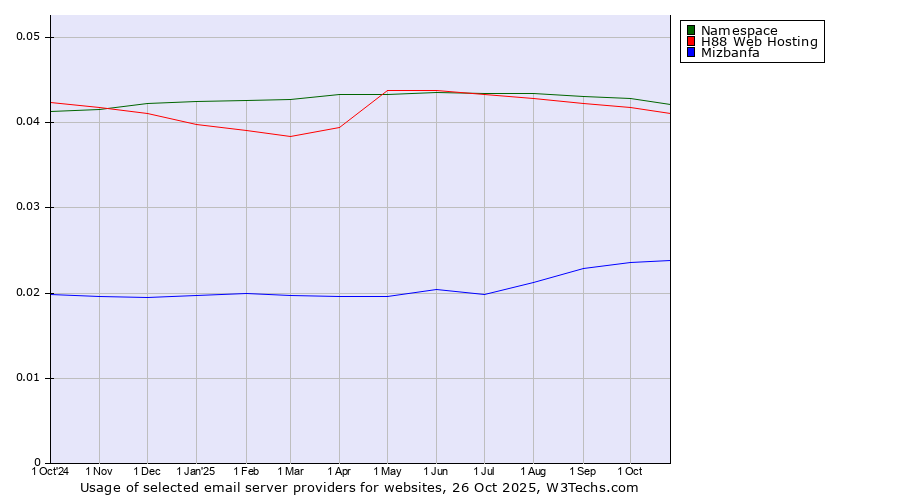 Historical trends in the usage of Namespace vs. H88 Web Hosting vs. Mizbanfa
