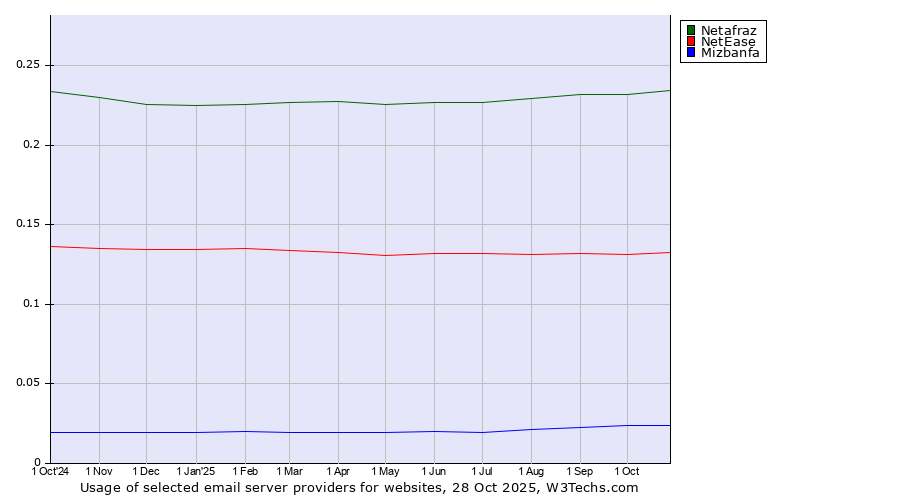 Historical trends in the usage of Netafraz vs. NetEase vs. Mizbanfa
