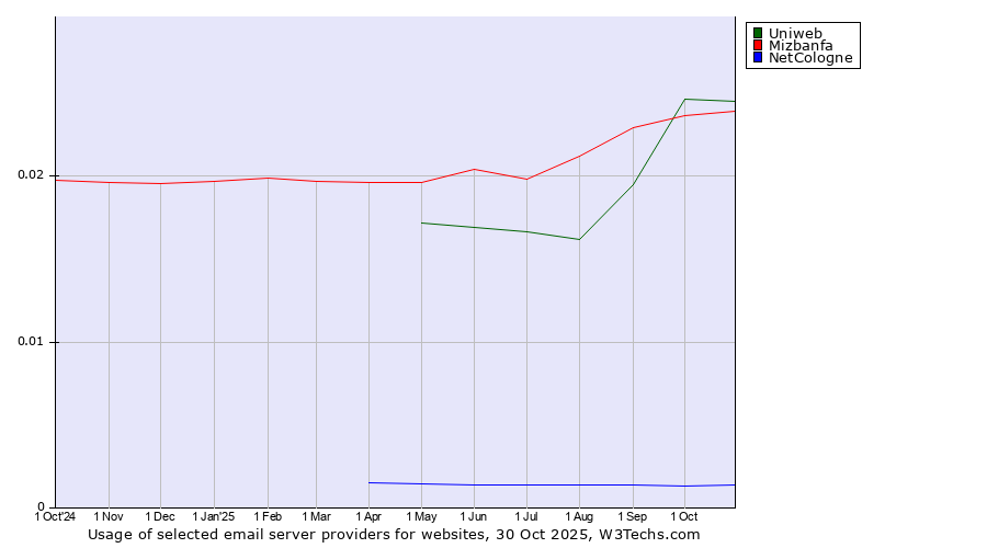 Historical trends in the usage of Uniweb vs. Mizbanfa vs. NetCologne