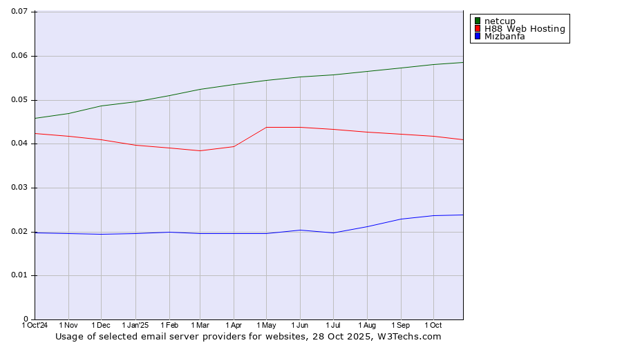 Historical trends in the usage of netcup vs. H88 Web Hosting vs. Mizbanfa